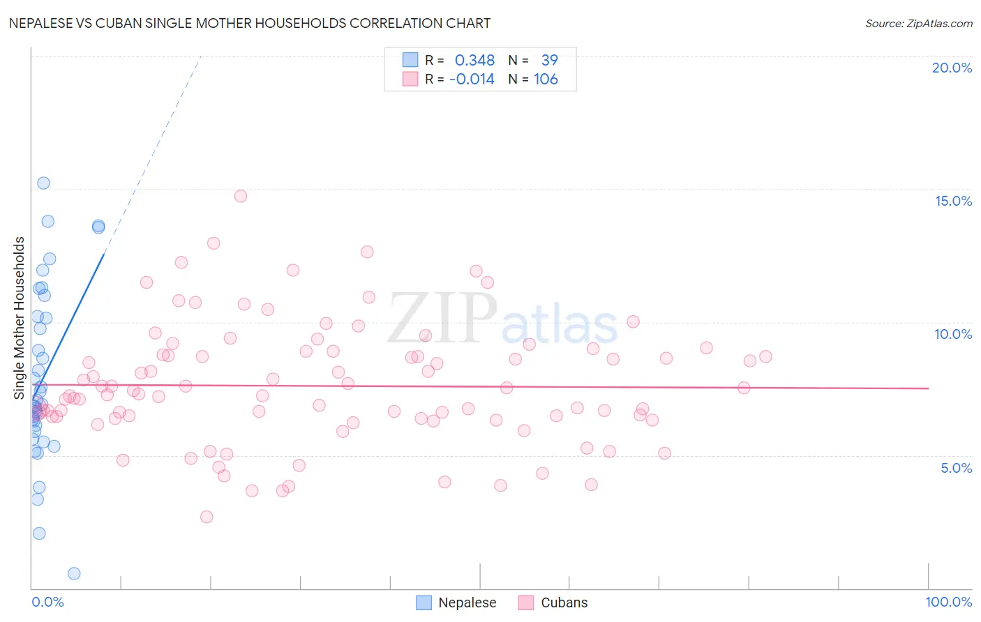 Nepalese vs Cuban Single Mother Households