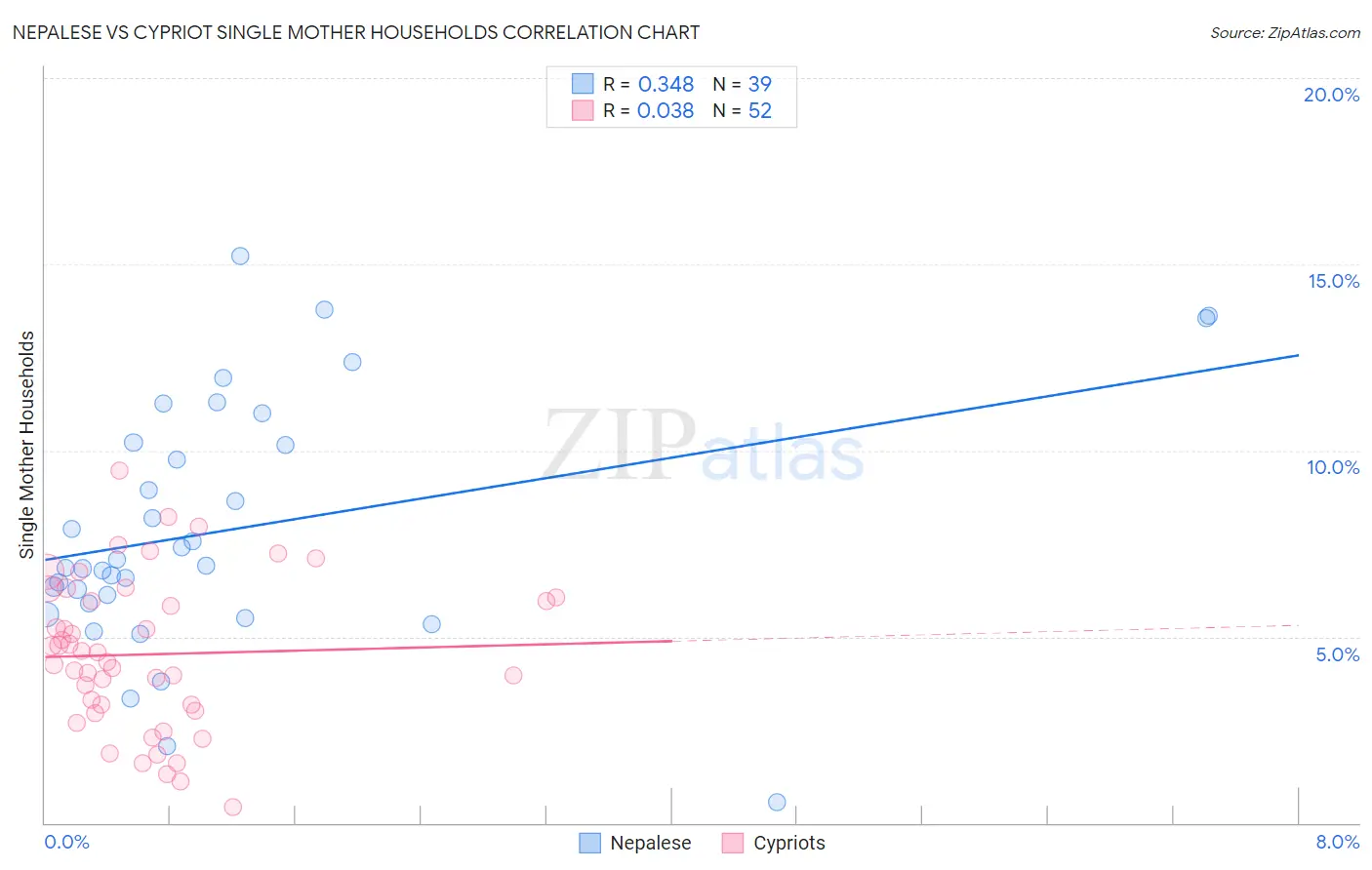 Nepalese vs Cypriot Single Mother Households