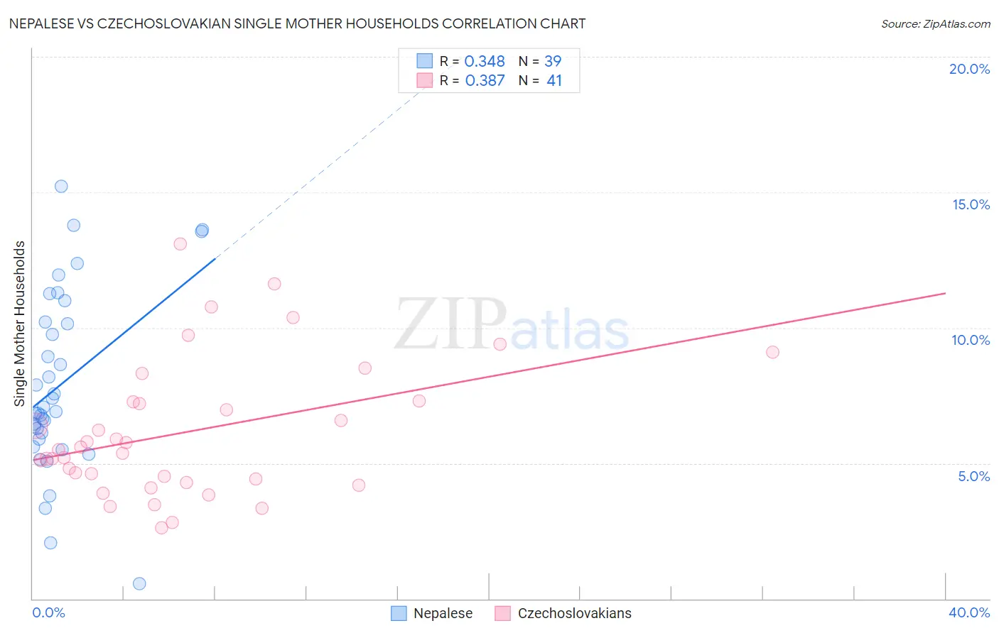 Nepalese vs Czechoslovakian Single Mother Households