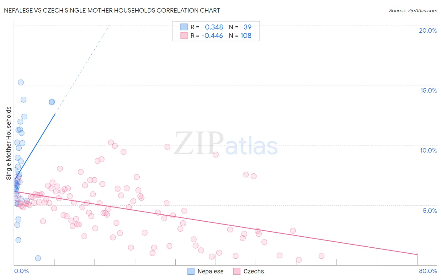 Nepalese vs Czech Single Mother Households