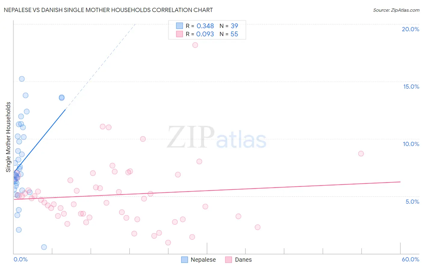 Nepalese vs Danish Single Mother Households