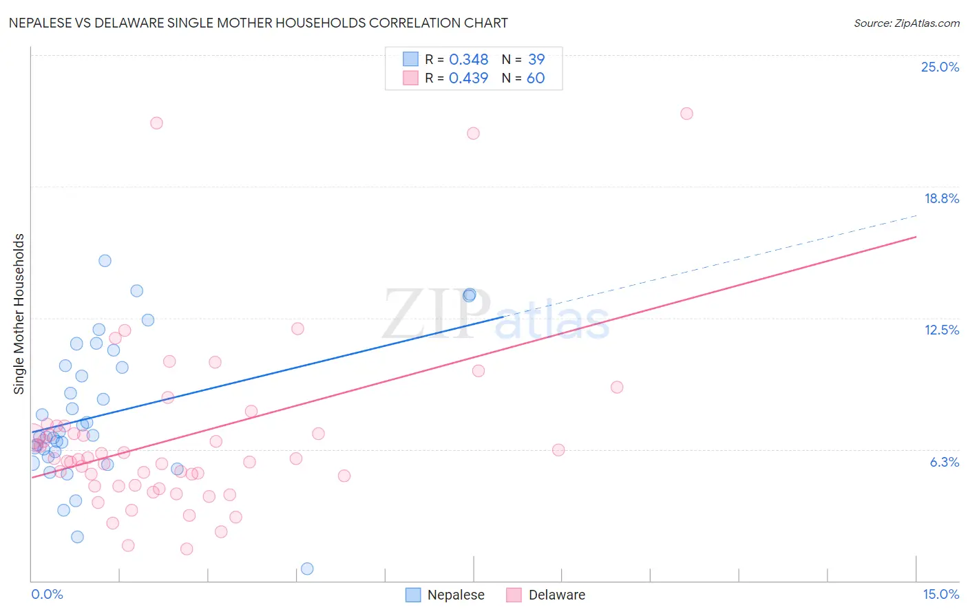 Nepalese vs Delaware Single Mother Households