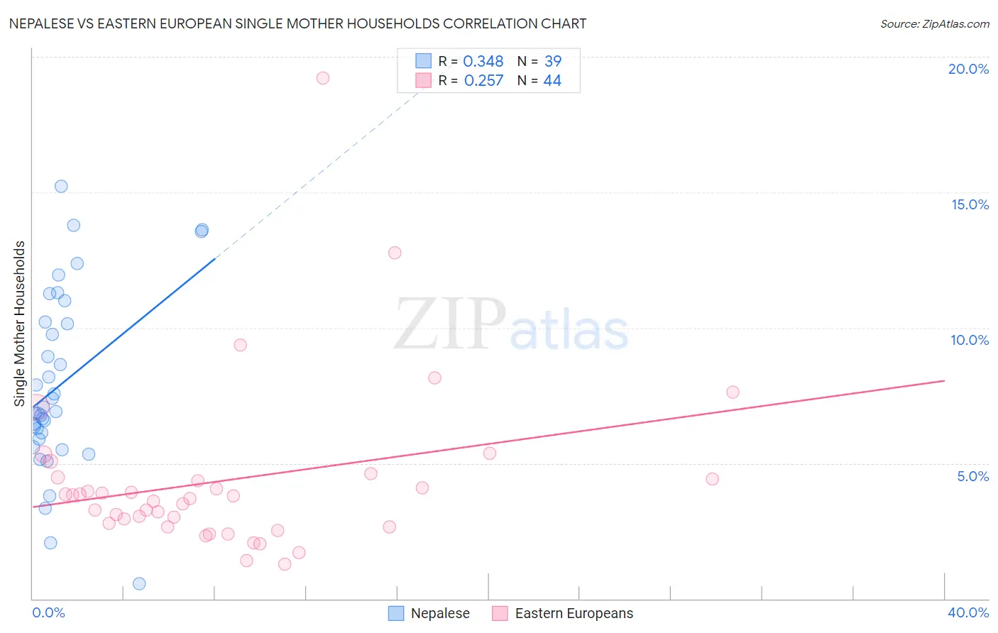 Nepalese vs Eastern European Single Mother Households