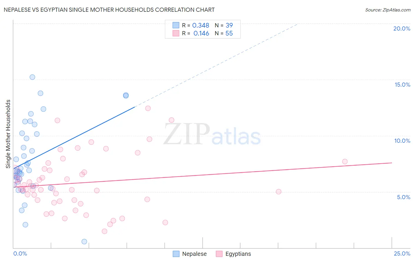 Nepalese vs Egyptian Single Mother Households