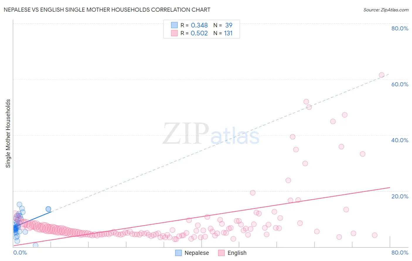 Nepalese vs English Single Mother Households