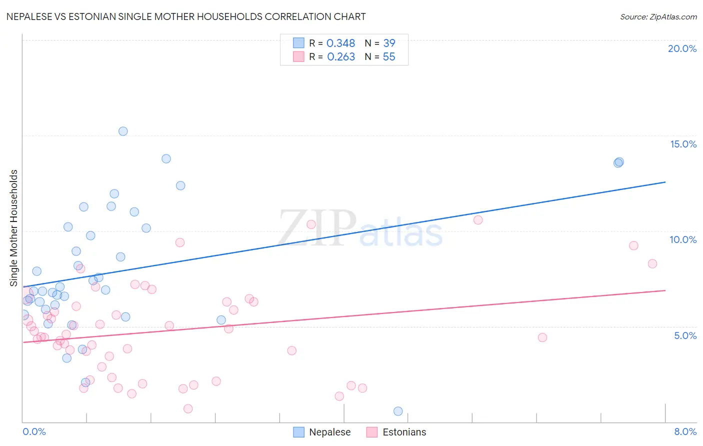 Nepalese vs Estonian Single Mother Households