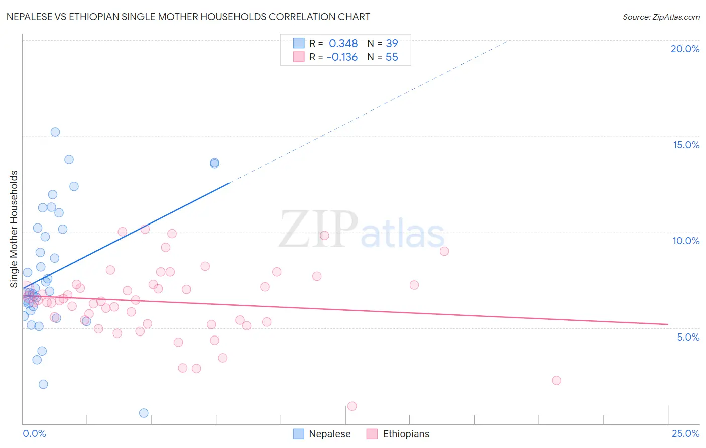 Nepalese vs Ethiopian Single Mother Households
