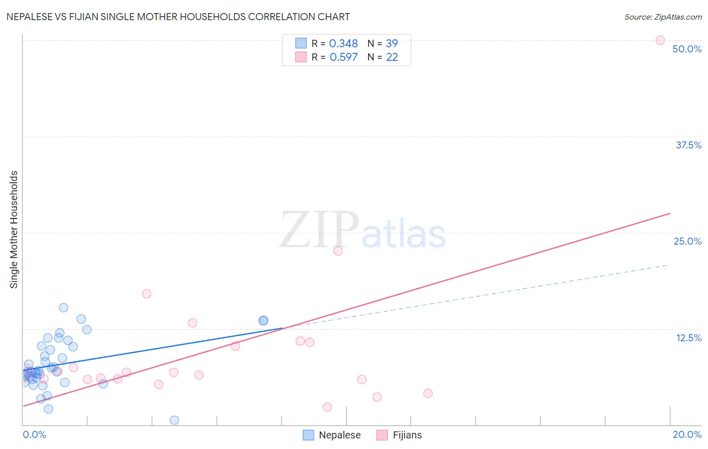Nepalese vs Fijian Single Mother Households