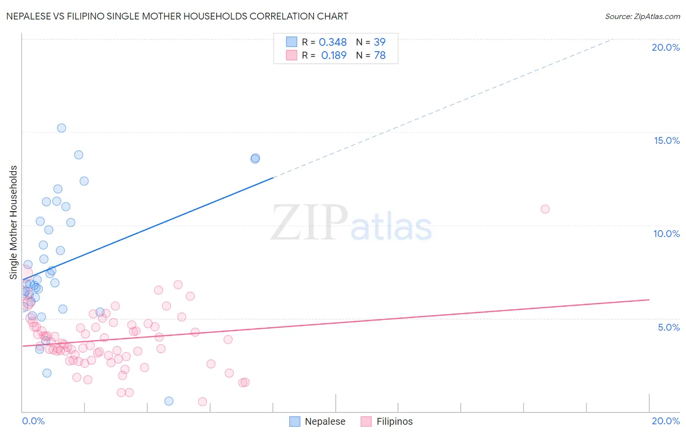Nepalese vs Filipino Single Mother Households