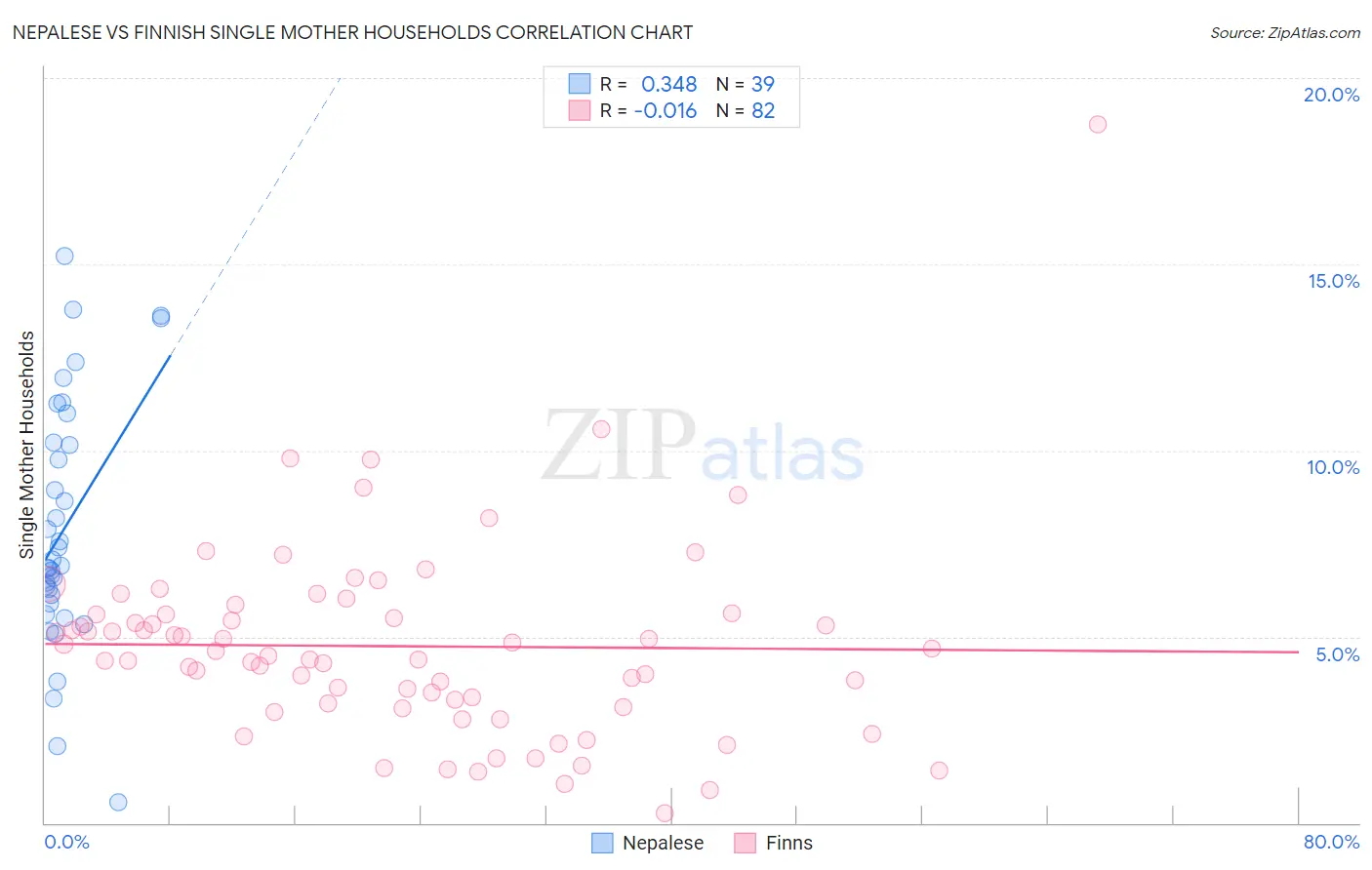 Nepalese vs Finnish Single Mother Households