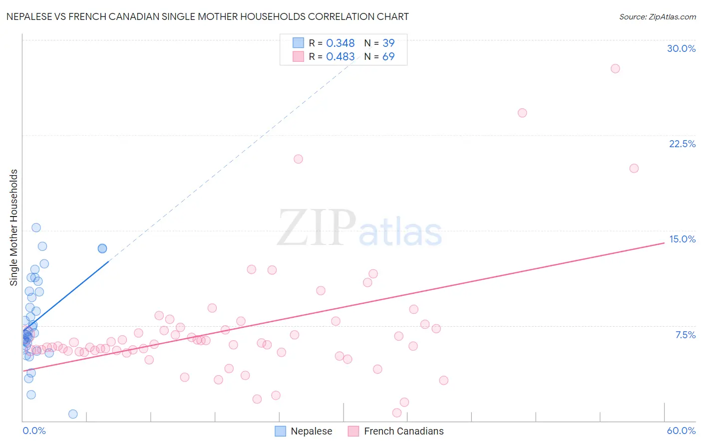Nepalese vs French Canadian Single Mother Households