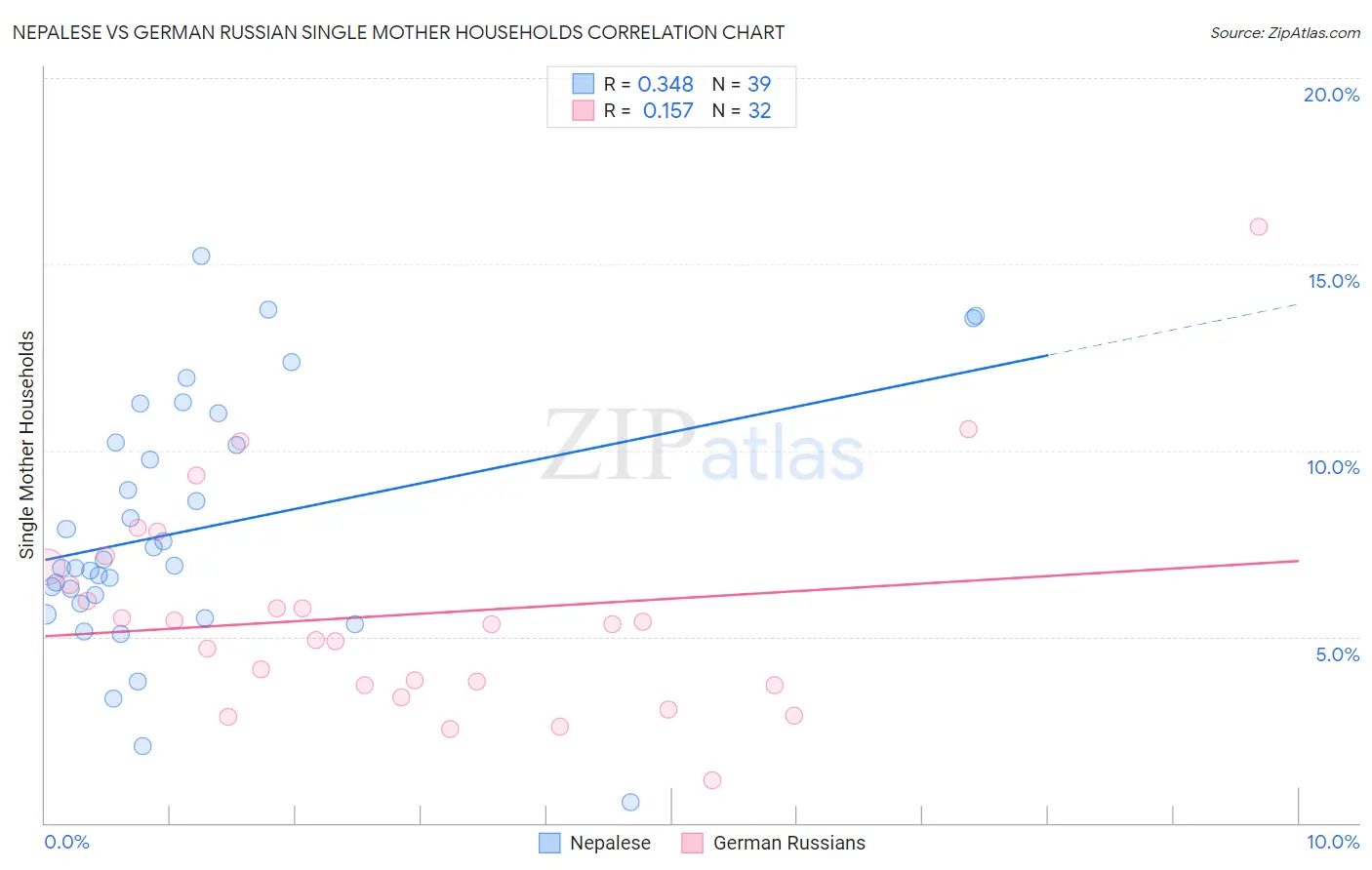 Nepalese vs German Russian Single Mother Households