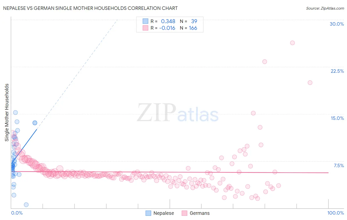 Nepalese vs German Single Mother Households