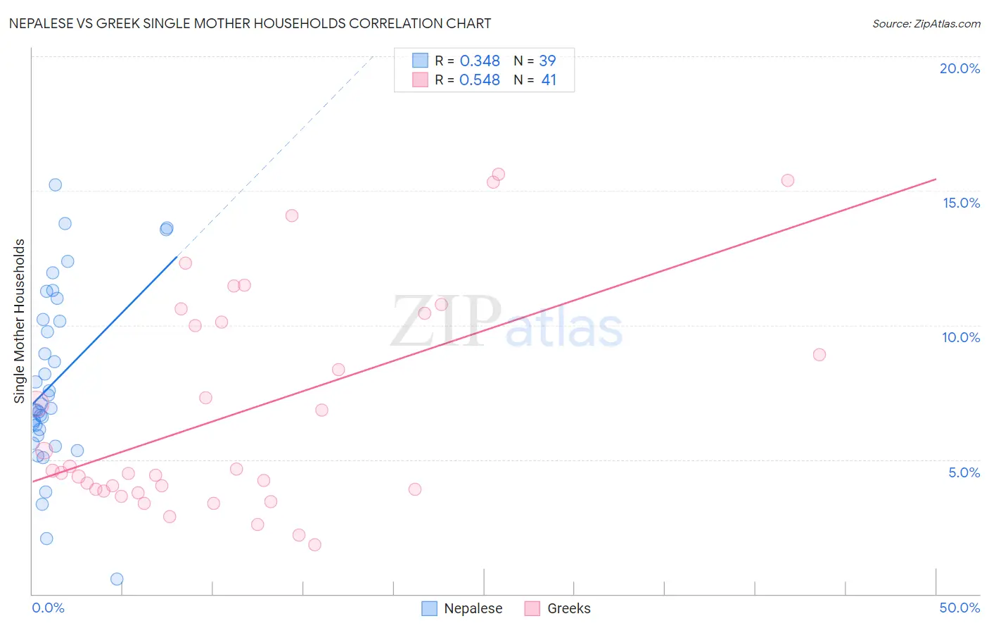 Nepalese vs Greek Single Mother Households