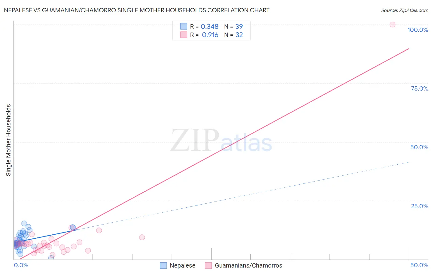 Nepalese vs Guamanian/Chamorro Single Mother Households