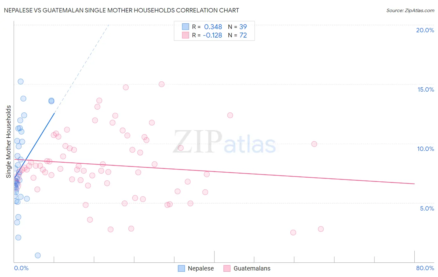 Nepalese vs Guatemalan Single Mother Households