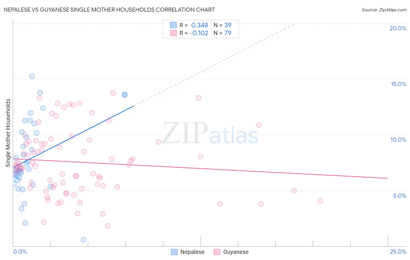 Nepalese vs Guyanese Single Mother Households