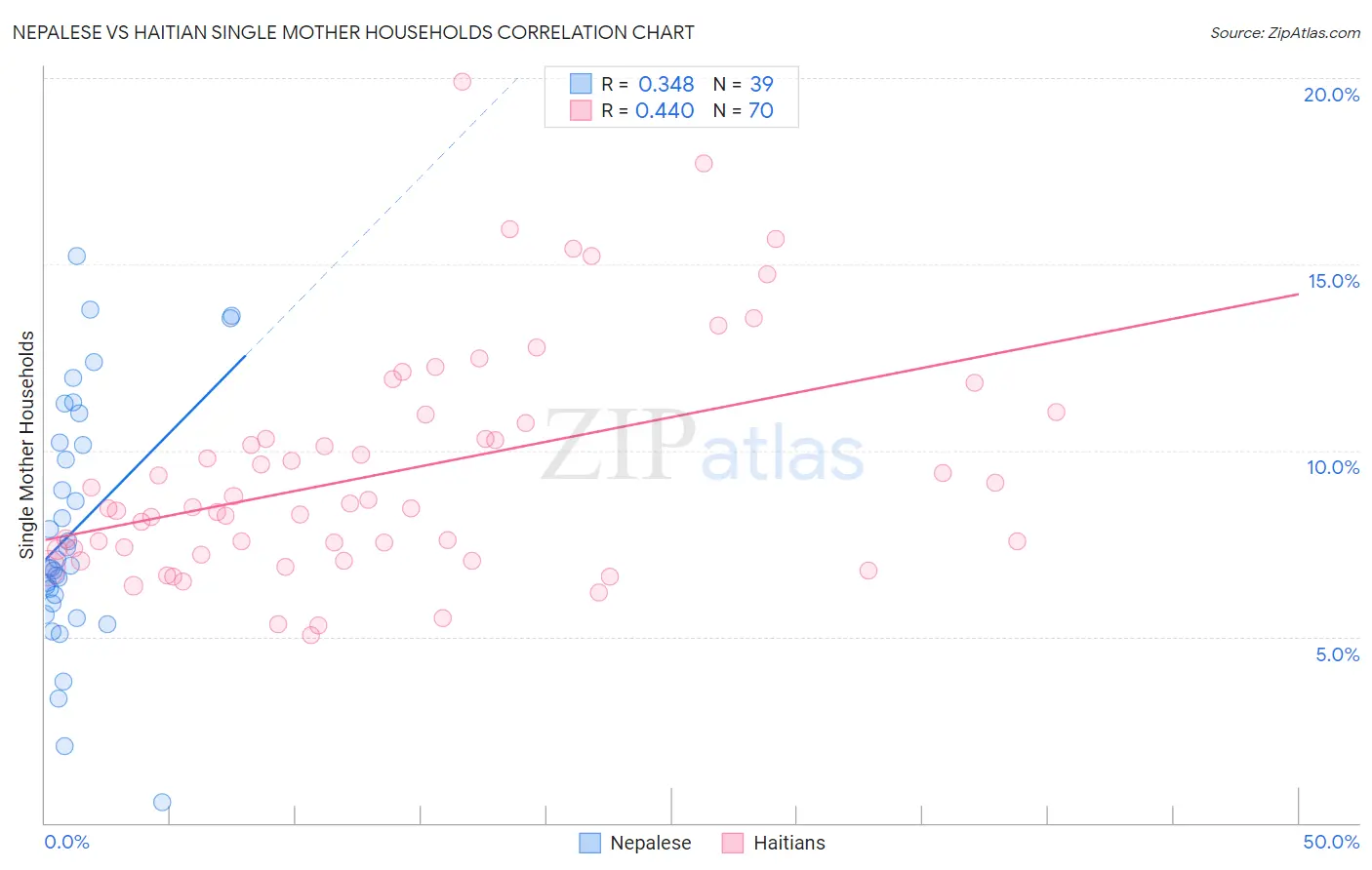 Nepalese vs Haitian Single Mother Households