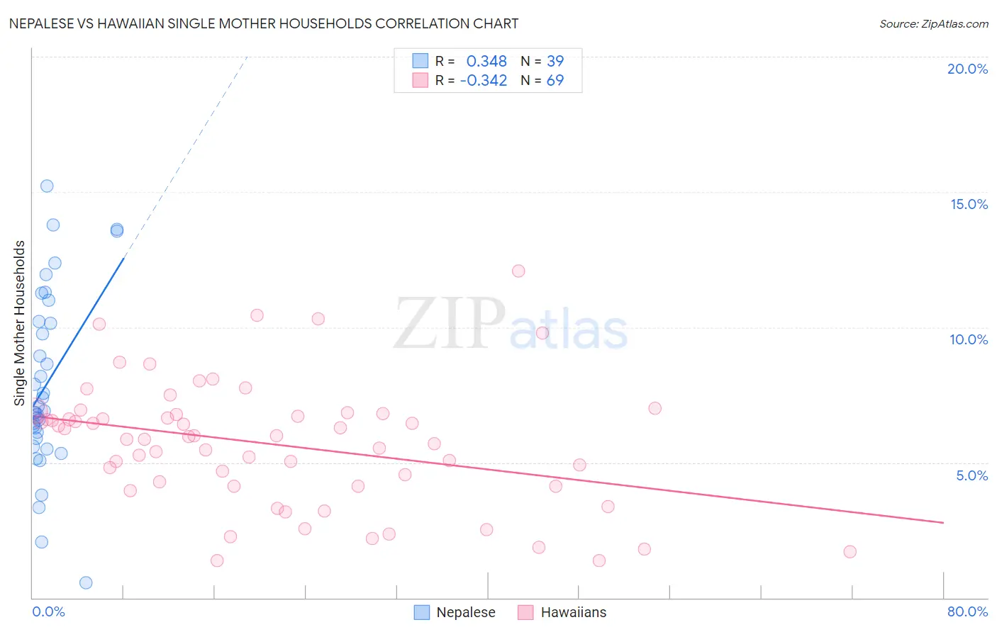 Nepalese vs Hawaiian Single Mother Households