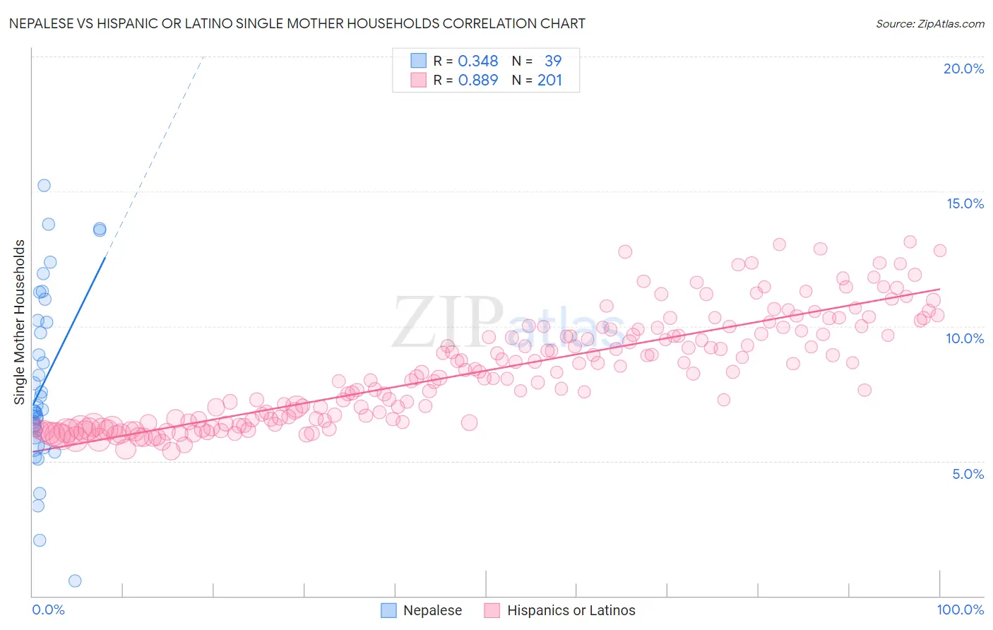 Nepalese vs Hispanic or Latino Single Mother Households