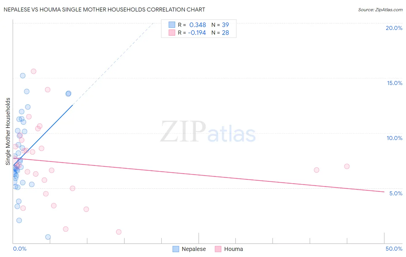 Nepalese vs Houma Single Mother Households