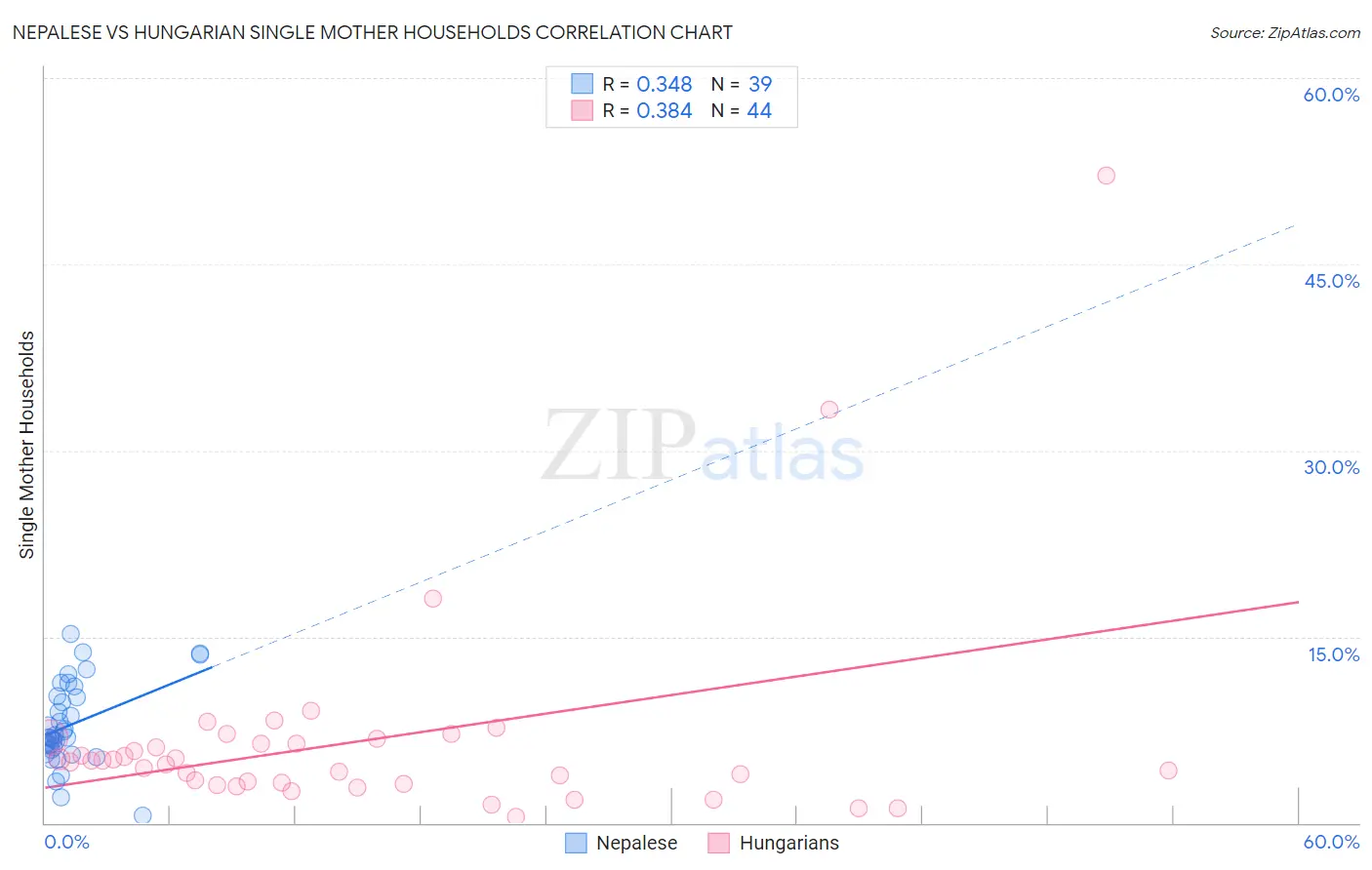 Nepalese vs Hungarian Single Mother Households