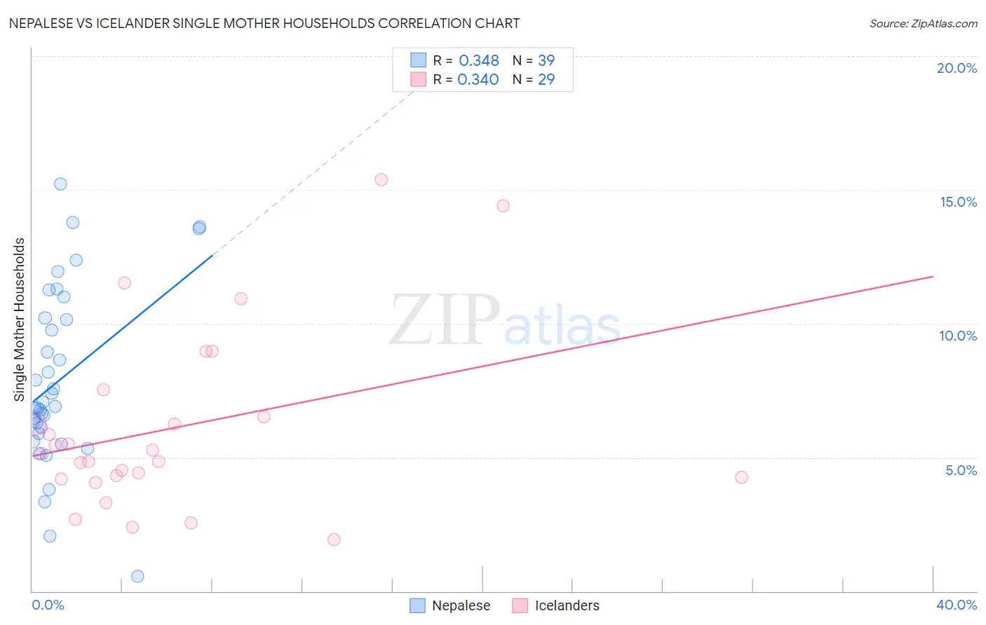 Nepalese vs Icelander Single Mother Households