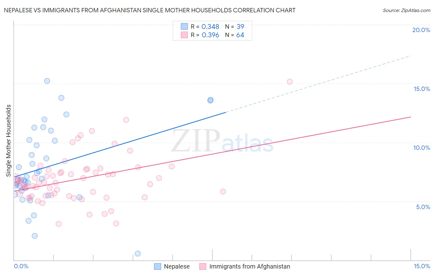 Nepalese vs Immigrants from Afghanistan Single Mother Households