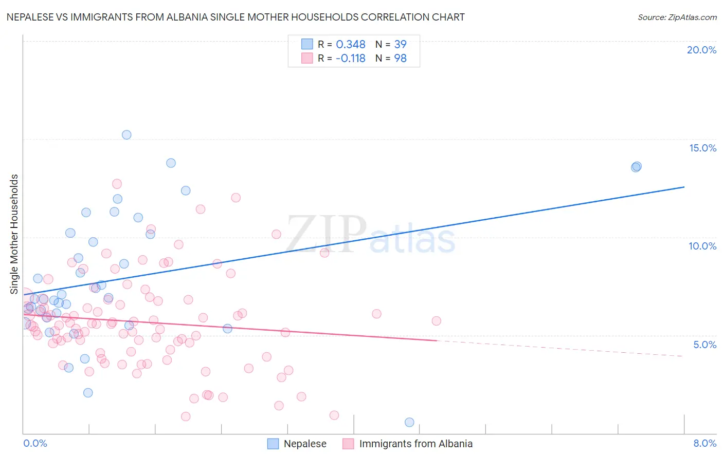 Nepalese vs Immigrants from Albania Single Mother Households