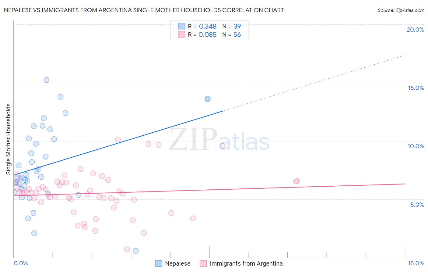 Nepalese vs Immigrants from Argentina Single Mother Households