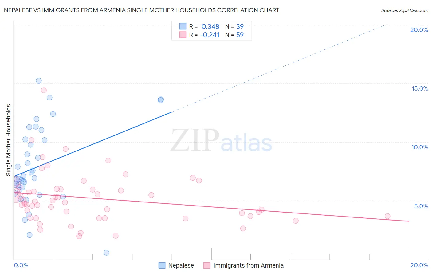 Nepalese vs Immigrants from Armenia Single Mother Households