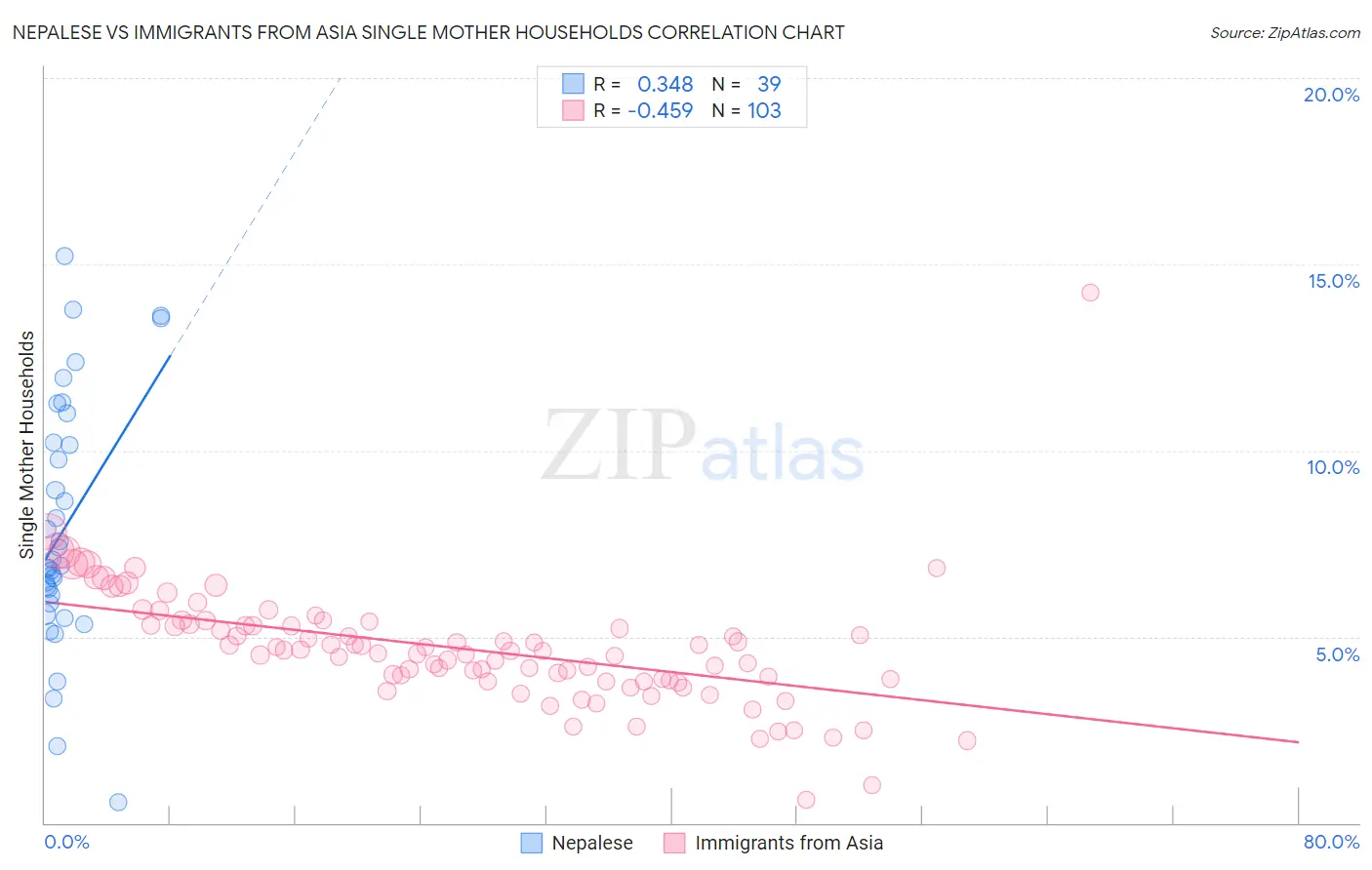 Nepalese vs Immigrants from Asia Single Mother Households