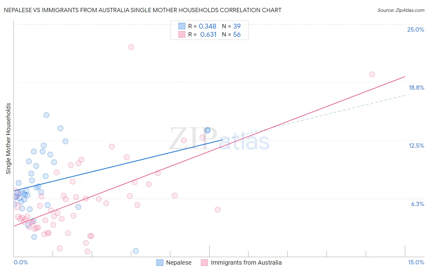 Nepalese vs Immigrants from Australia Single Mother Households