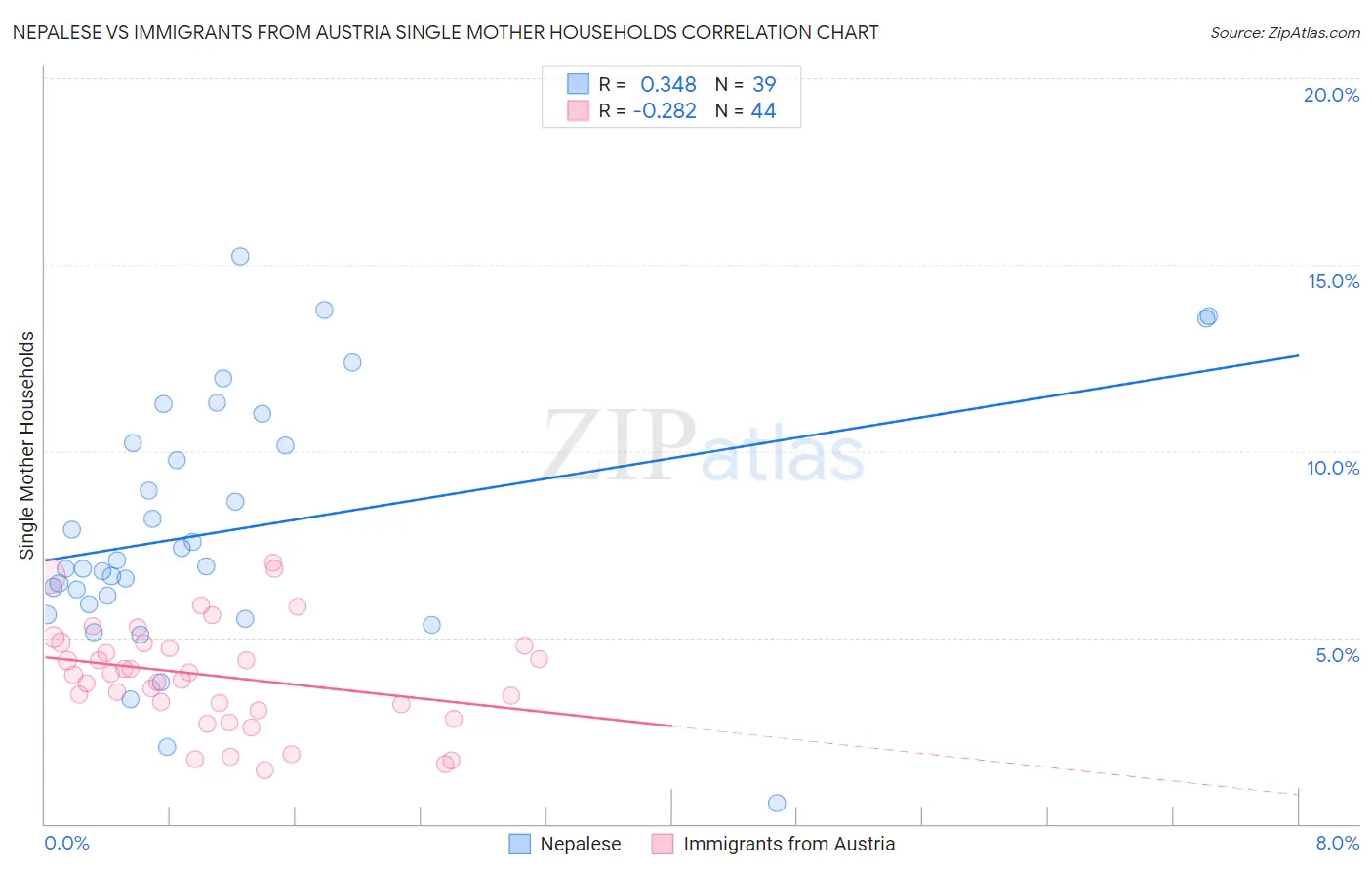 Nepalese vs Immigrants from Austria Single Mother Households