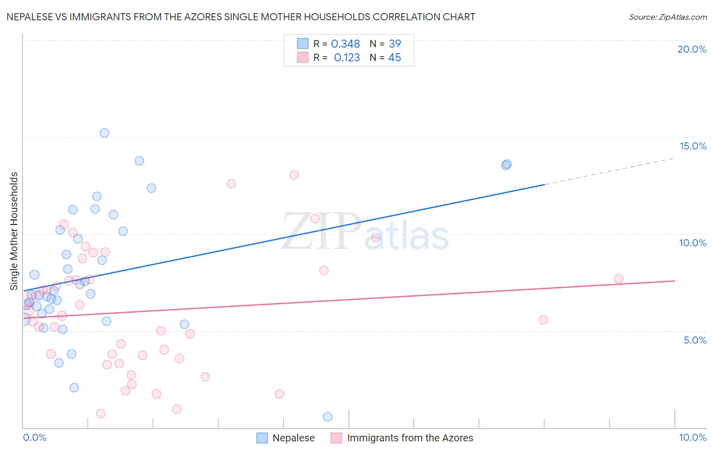 Nepalese vs Immigrants from the Azores Single Mother Households