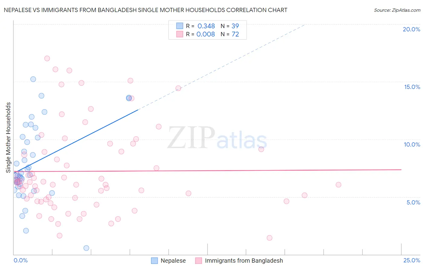 Nepalese vs Immigrants from Bangladesh Single Mother Households