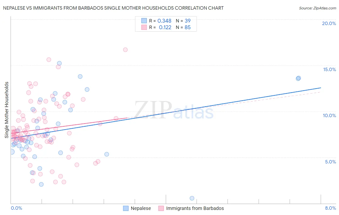 Nepalese vs Immigrants from Barbados Single Mother Households