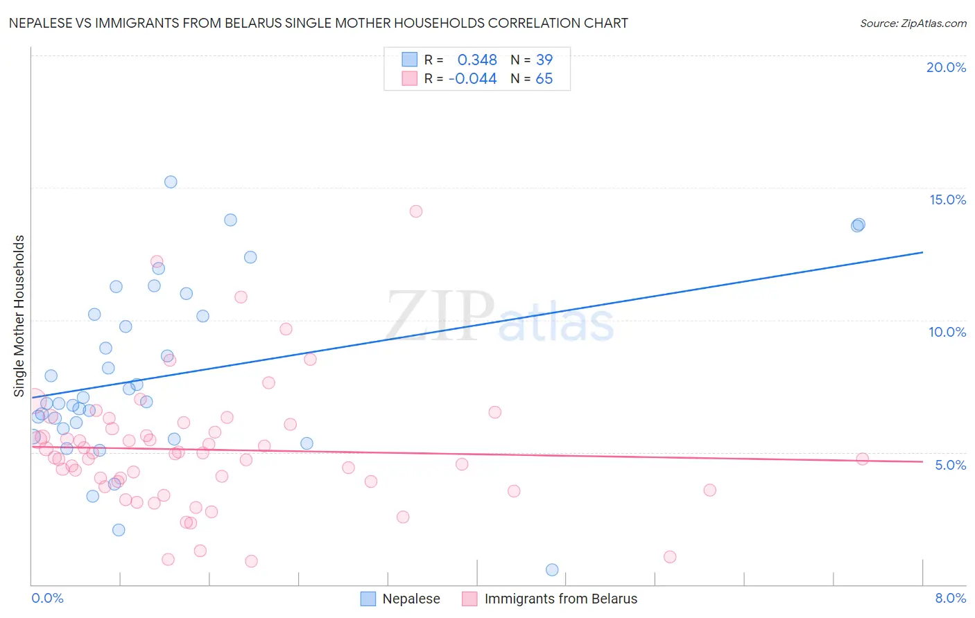 Nepalese vs Immigrants from Belarus Single Mother Households