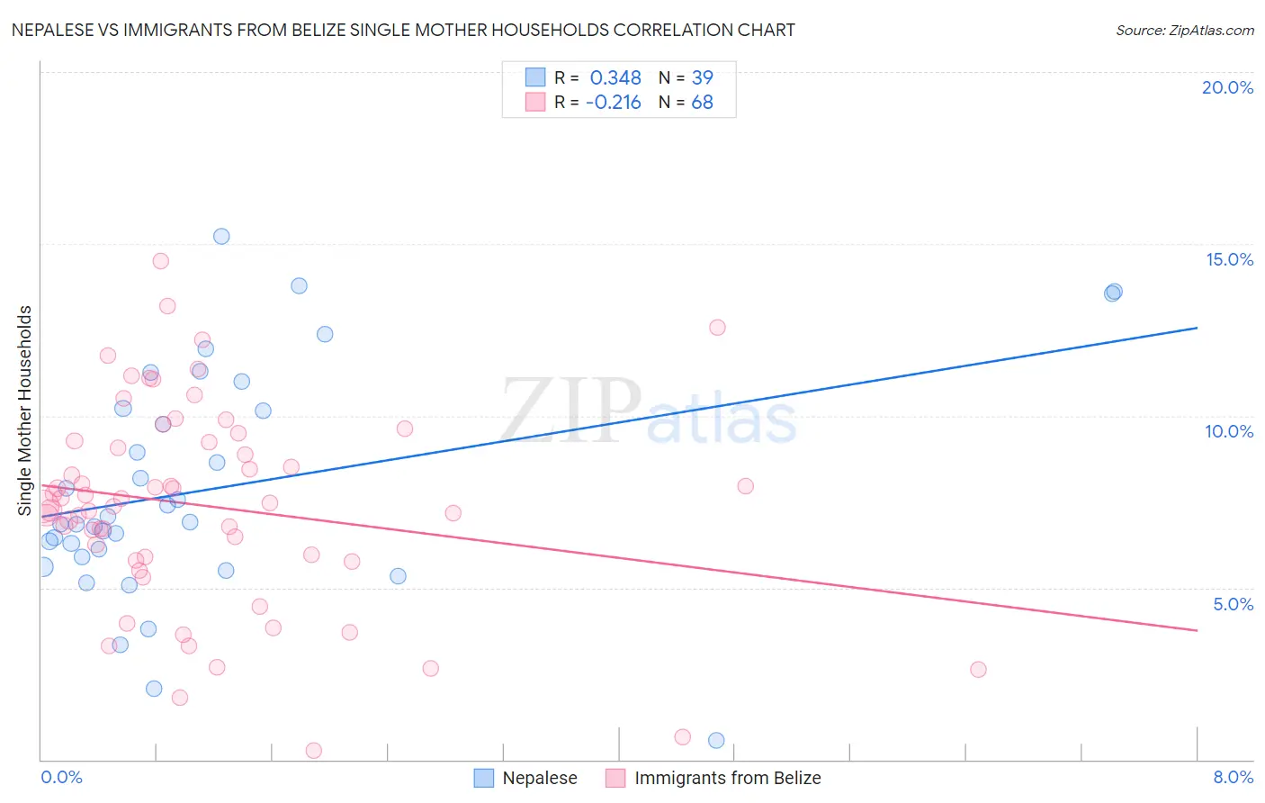 Nepalese vs Immigrants from Belize Single Mother Households