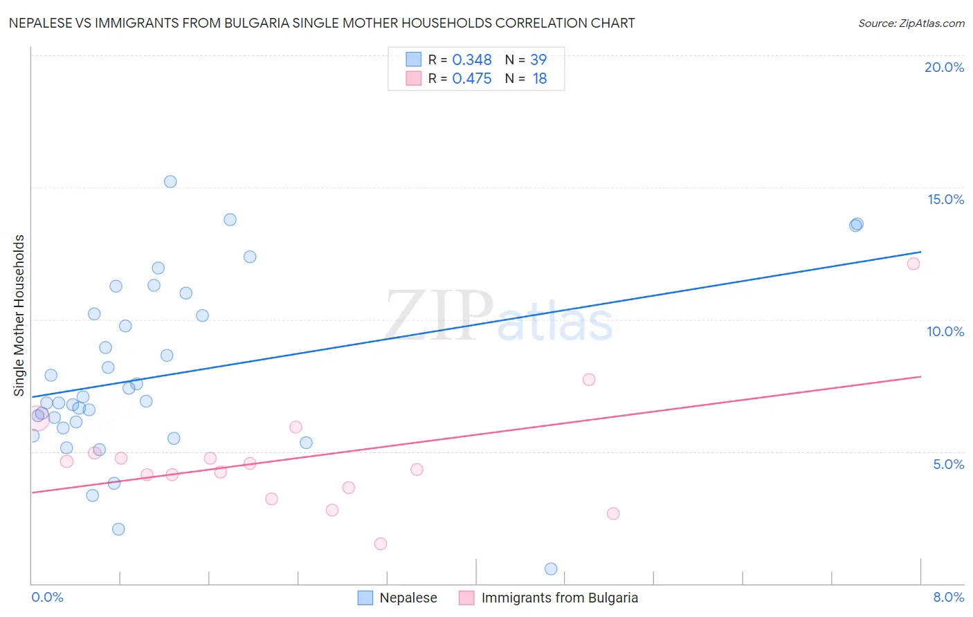 Nepalese vs Immigrants from Bulgaria Single Mother Households