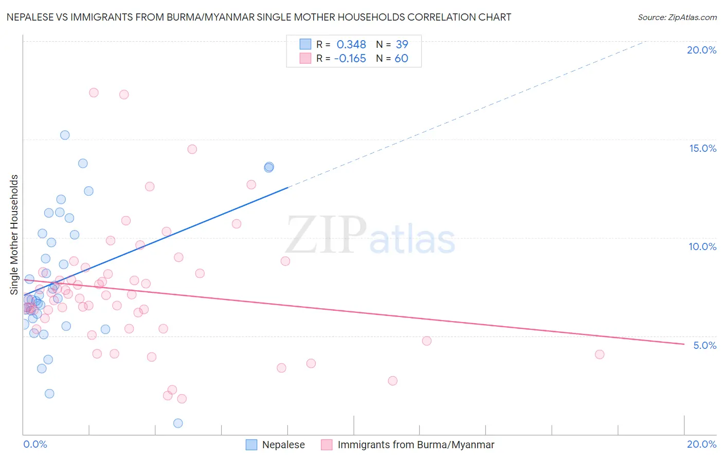 Nepalese vs Immigrants from Burma/Myanmar Single Mother Households