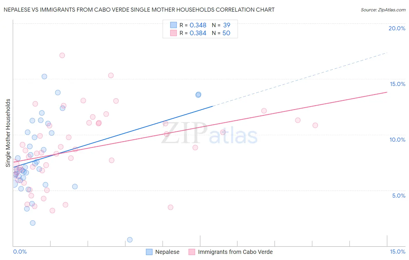 Nepalese vs Immigrants from Cabo Verde Single Mother Households