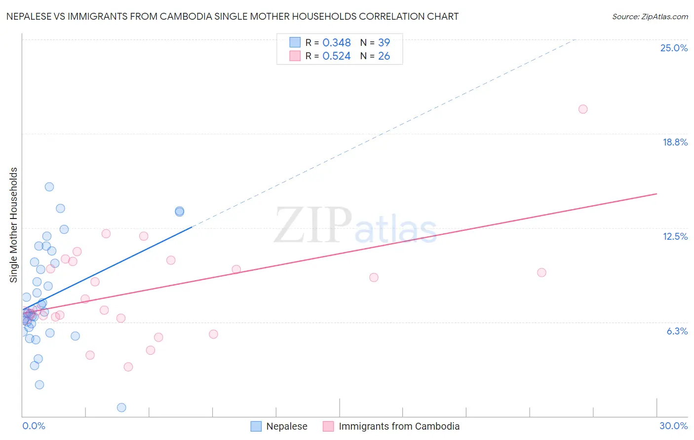 Nepalese vs Immigrants from Cambodia Single Mother Households