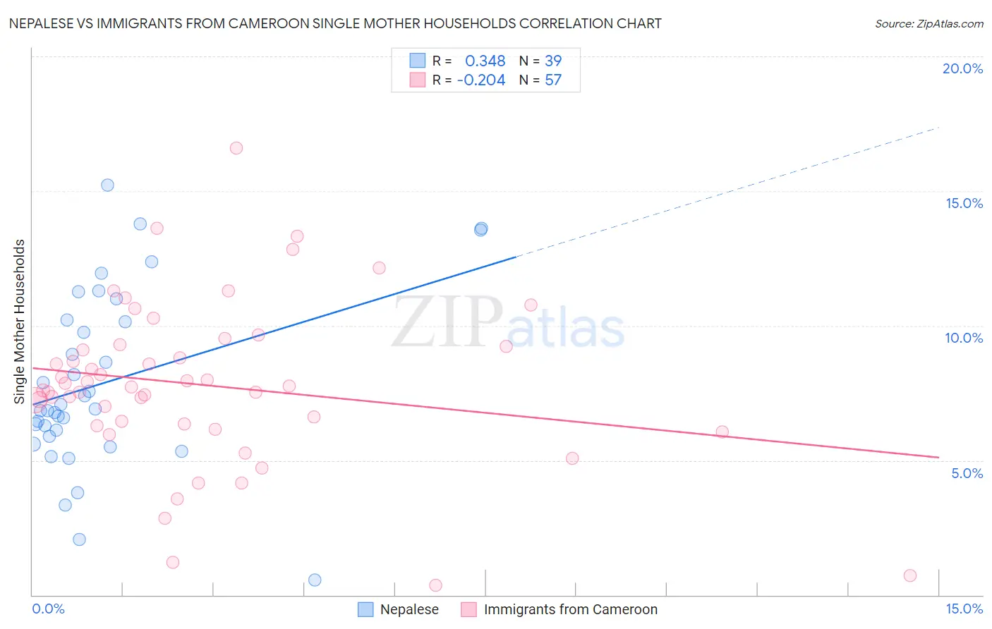 Nepalese vs Immigrants from Cameroon Single Mother Households