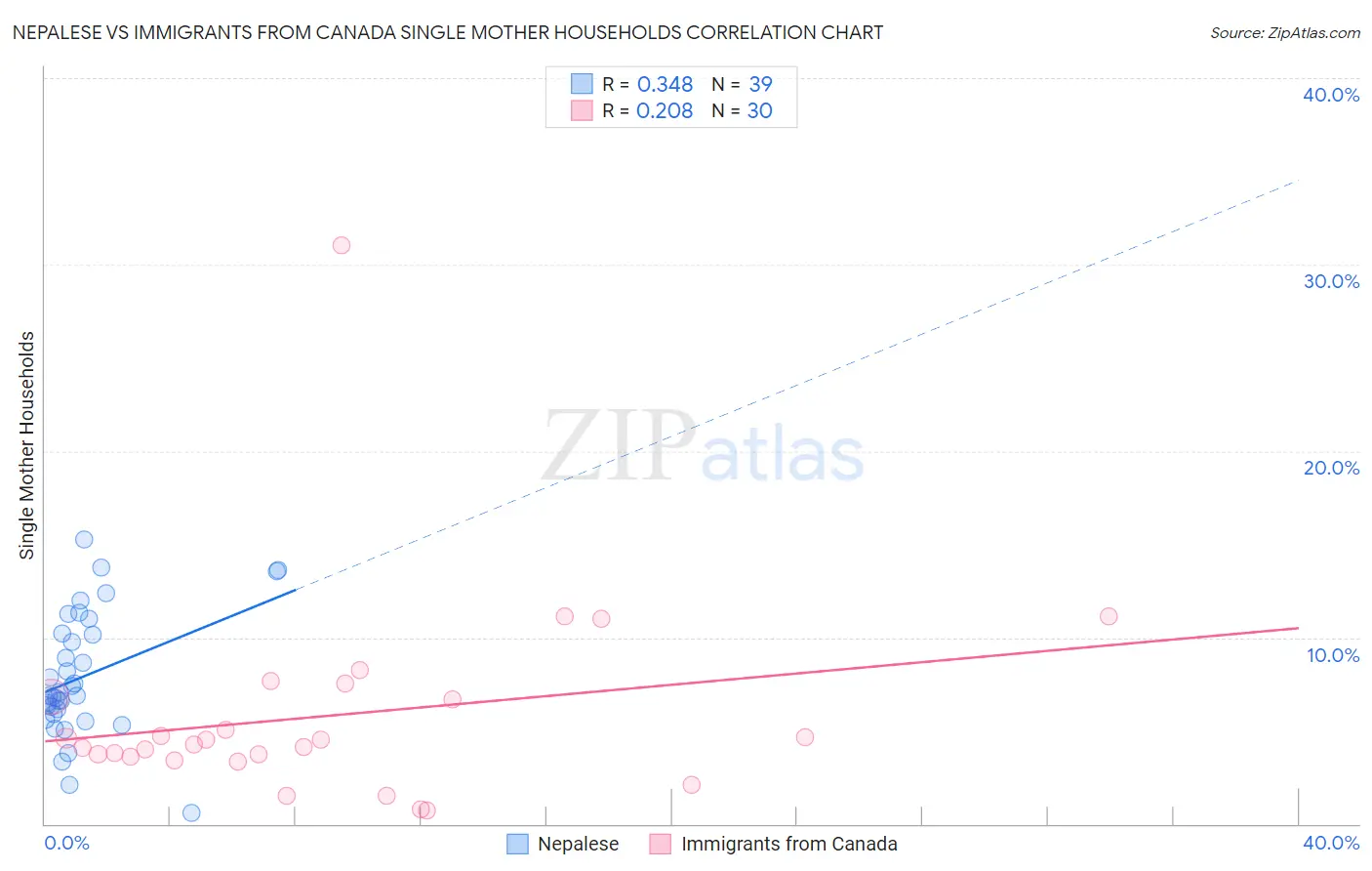 Nepalese vs Immigrants from Canada Single Mother Households
