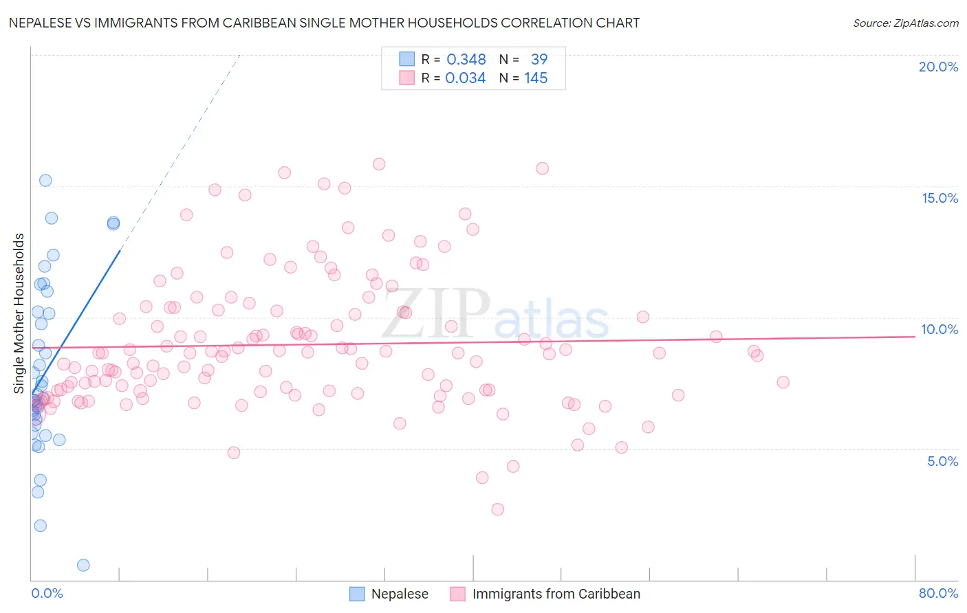 Nepalese vs Immigrants from Caribbean Single Mother Households