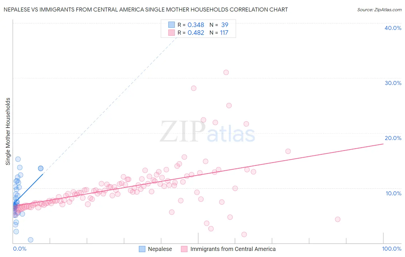 Nepalese vs Immigrants from Central America Single Mother Households