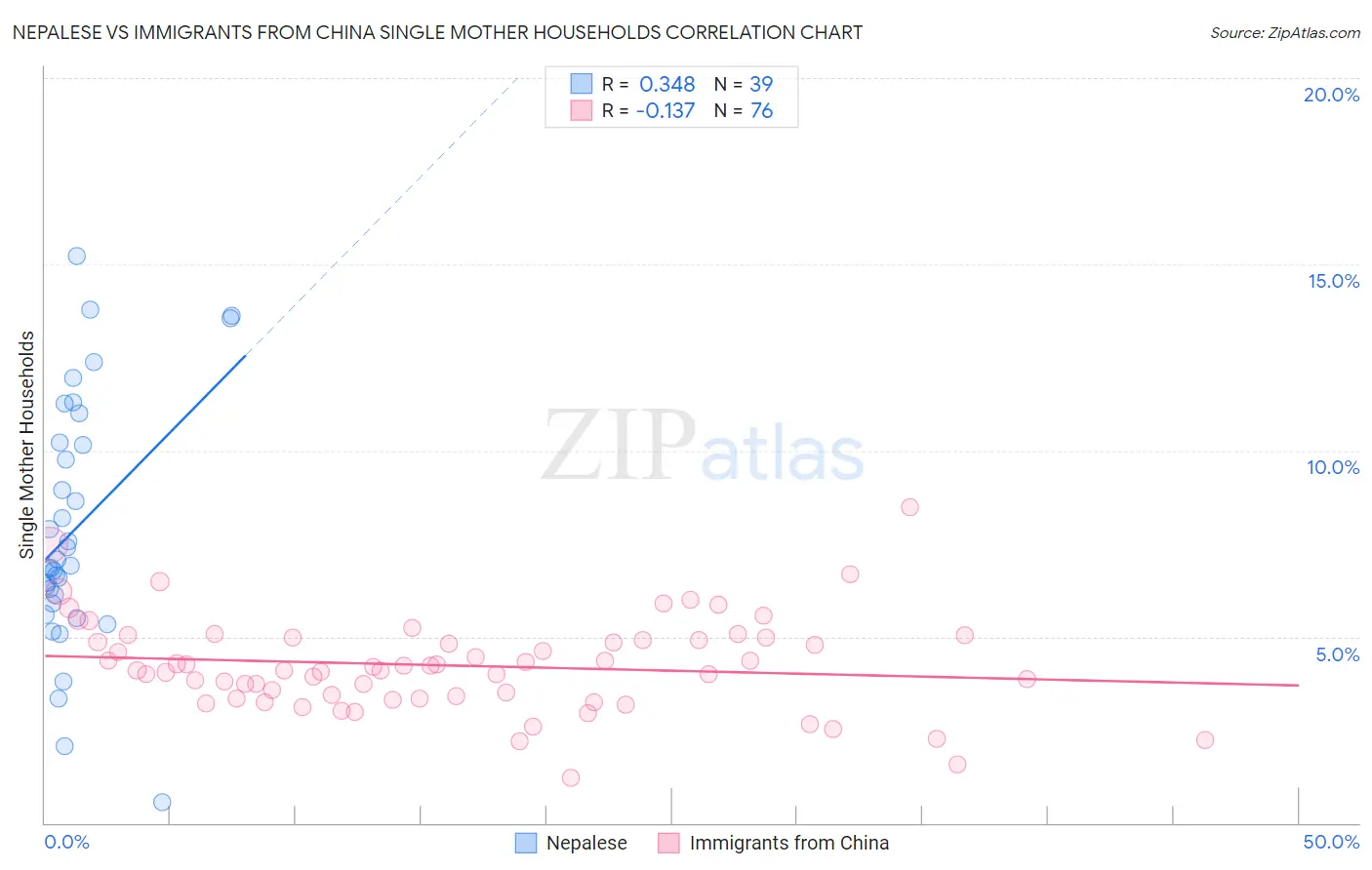 Nepalese vs Immigrants from China Single Mother Households