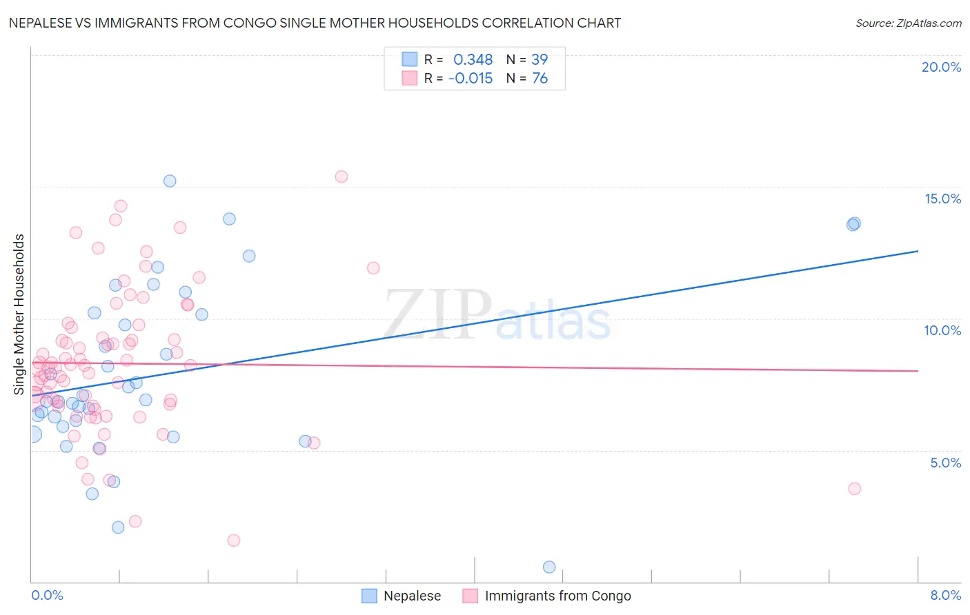 Nepalese vs Immigrants from Congo Single Mother Households