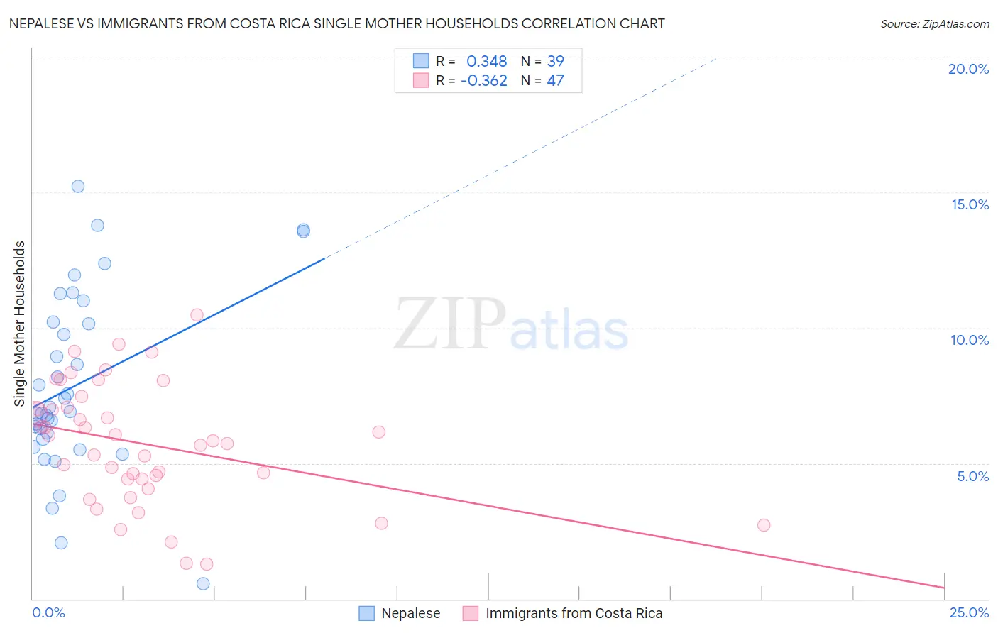 Nepalese vs Immigrants from Costa Rica Single Mother Households